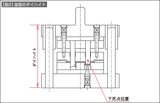 【図2】金型のダイハイト