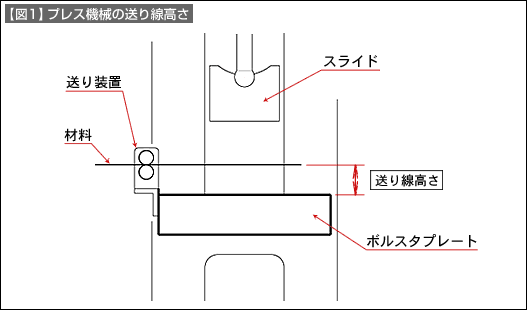 【図1】プレス機械の送り線高さ