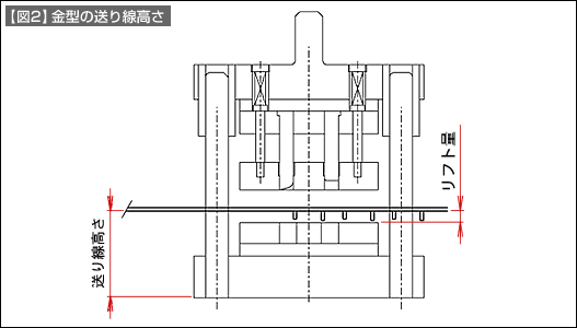 【図2】金型の送り線高さ