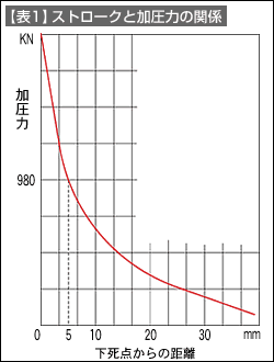 【表1】ストロークと加圧力の関係