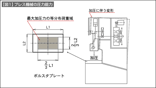 【図1】プレス機械の圧力能力