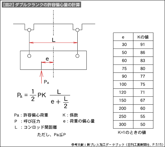 【図2】ダブルクランクの許容偏心量の計算