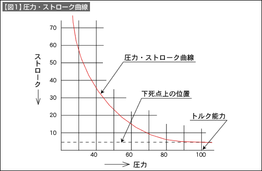 【図1】圧力・ストローク曲線