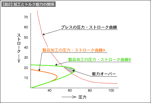 【図2】加工とトルク能力の関係