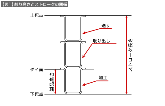 【図1】絞り高さとストロークの関係