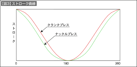 【図3】ストローク曲線