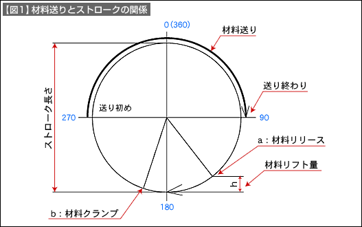 【図1】材料送りとストロークの関係