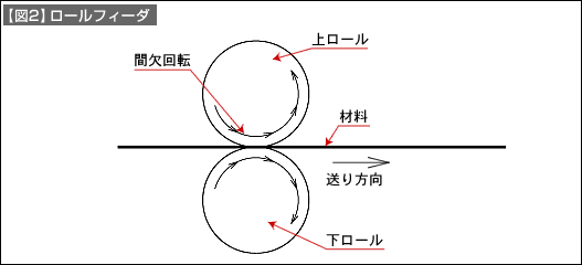 【図2】ロールフィーダ