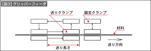 【図3】グリッパーフィーダ