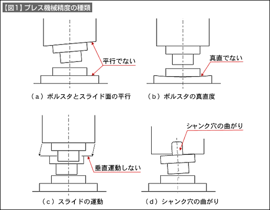 【図1】プレス機械精度の種類