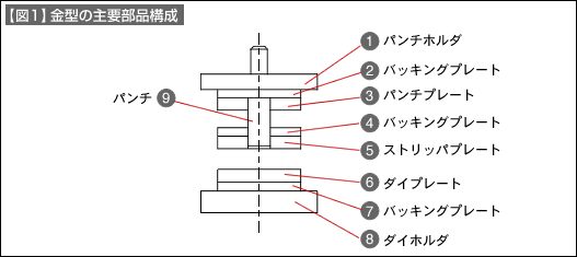 【図1】金型の主要部品構成