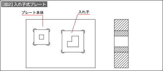 【図2】入れ子式プレート