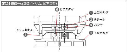 【図2】鋳造一体構造（トリム、ピアス型）