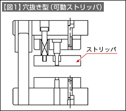 【図1】穴抜き型（可動ストリッパ）