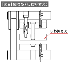 【図2】絞り型（しわ押さえ）