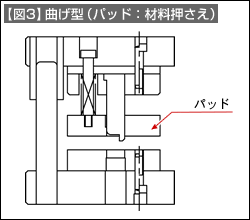 【図3】曲げ型（パッド：材料押さえ）