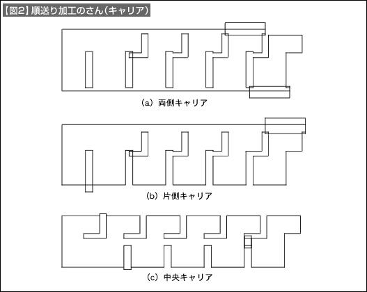 【図2】順送り加工のさん（キャリア）