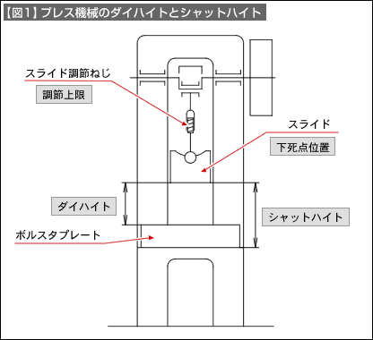 【図1】プレス機械のダイハイトとシャットハイト