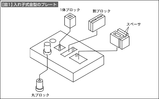 【図1】入れ子式金型のプレート