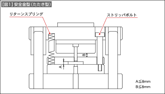 【図1】安全金型（たたき型）