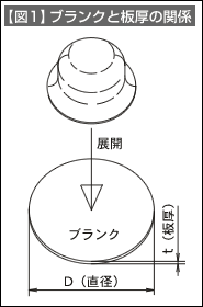 【図1】ブランクと板厚の関係