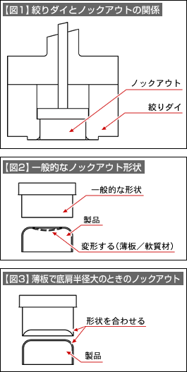 【図1】絞りダイとノックアウトの関係、【図2】一般的なノックアウト形状、【図3】薄板で底肩半径大のときのノックアウト