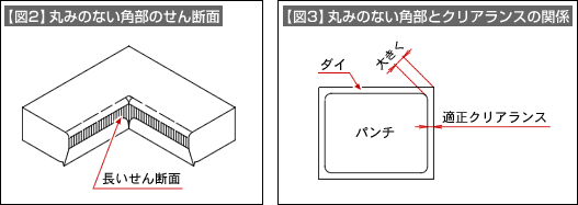 【図2】丸みのない角部のせん断面、【図3】丸みのない角部とクリアランスの関係