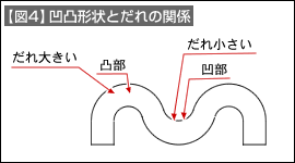 【図4】凹凸形状とだれの関係