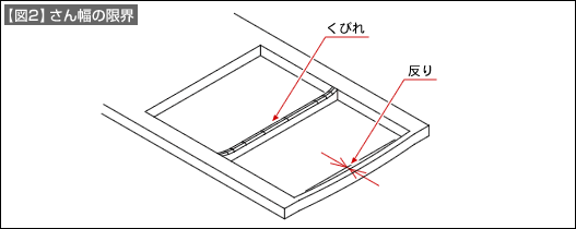 【図2】さん幅の限界