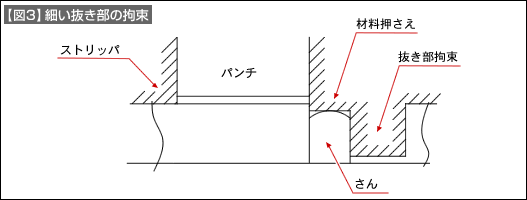 【図3】細い抜き部の拘束