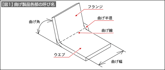 【図1】曲げ製品各部の呼び名