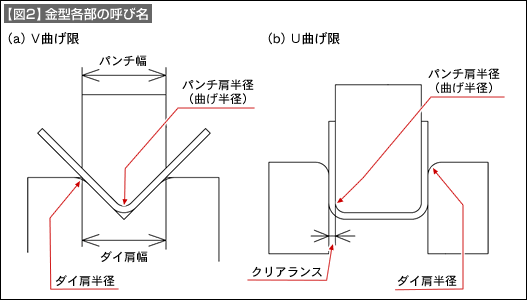 【【図2】金型各部の呼び名