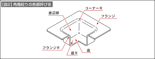 【図2】角筒絞りの各部呼び名