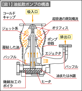 【図1】油拡散ポンプの構造