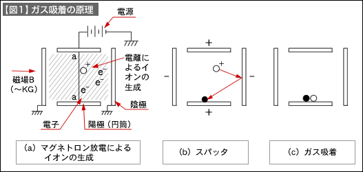 【図1】ガス吸着の原理