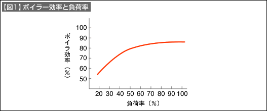 図1