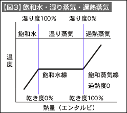 図3