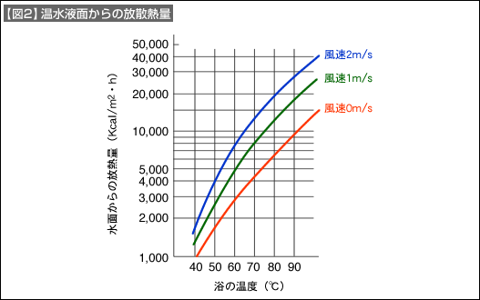 図2