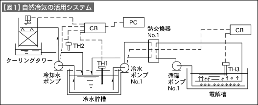 図1