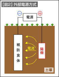 【図2】外部電源方式