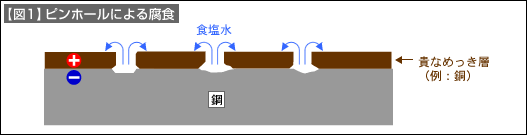 【図1】ピンホールによる腐食