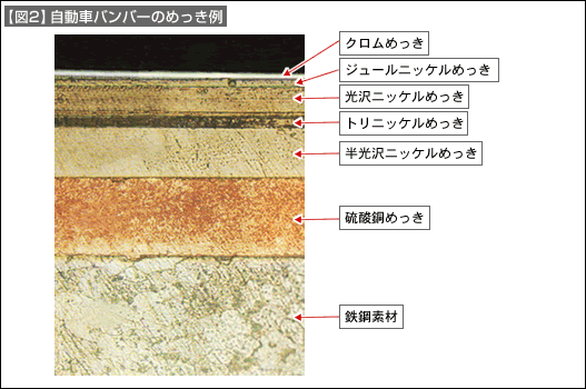 【図2】自動車バンバーのめっき例