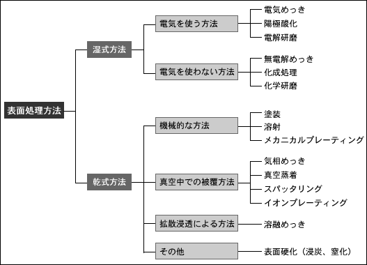 表面処理方法