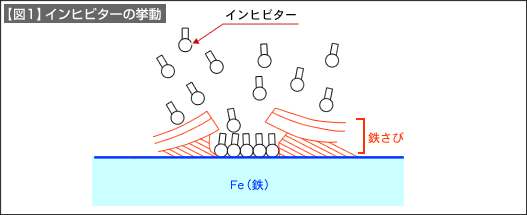 【図1】インヒビターの挙動