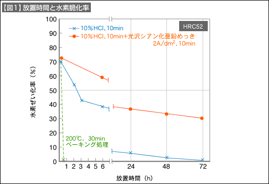 【図1】放置時間と水素脆化率