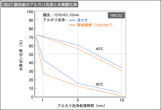 【図2】酸洗後のアルカリ洗浄と水素脆化率