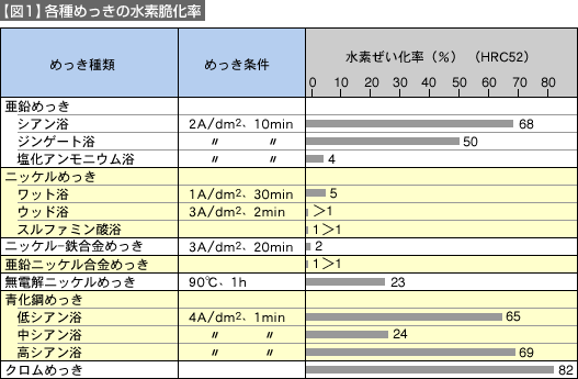 【図1】各種めっきの水素脆化率