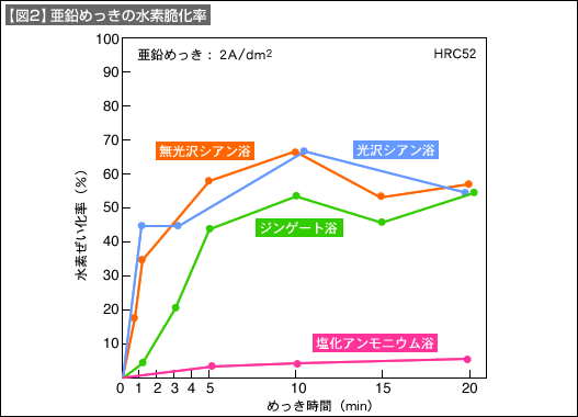 【図2】亜鉛めっきの水素脆化率