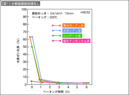 【図1】水素吸蔵前処理なし