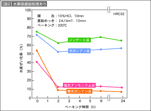 【図2】水素吸蔵前処理あり